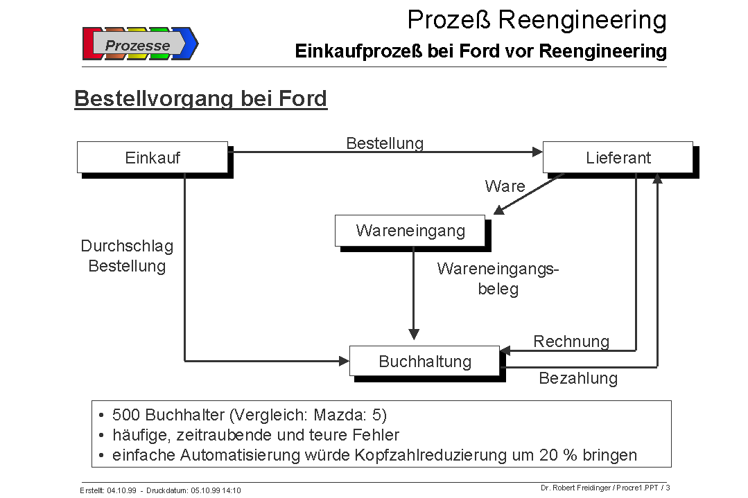 Einkaufsproze bei FORD vor Reengineering