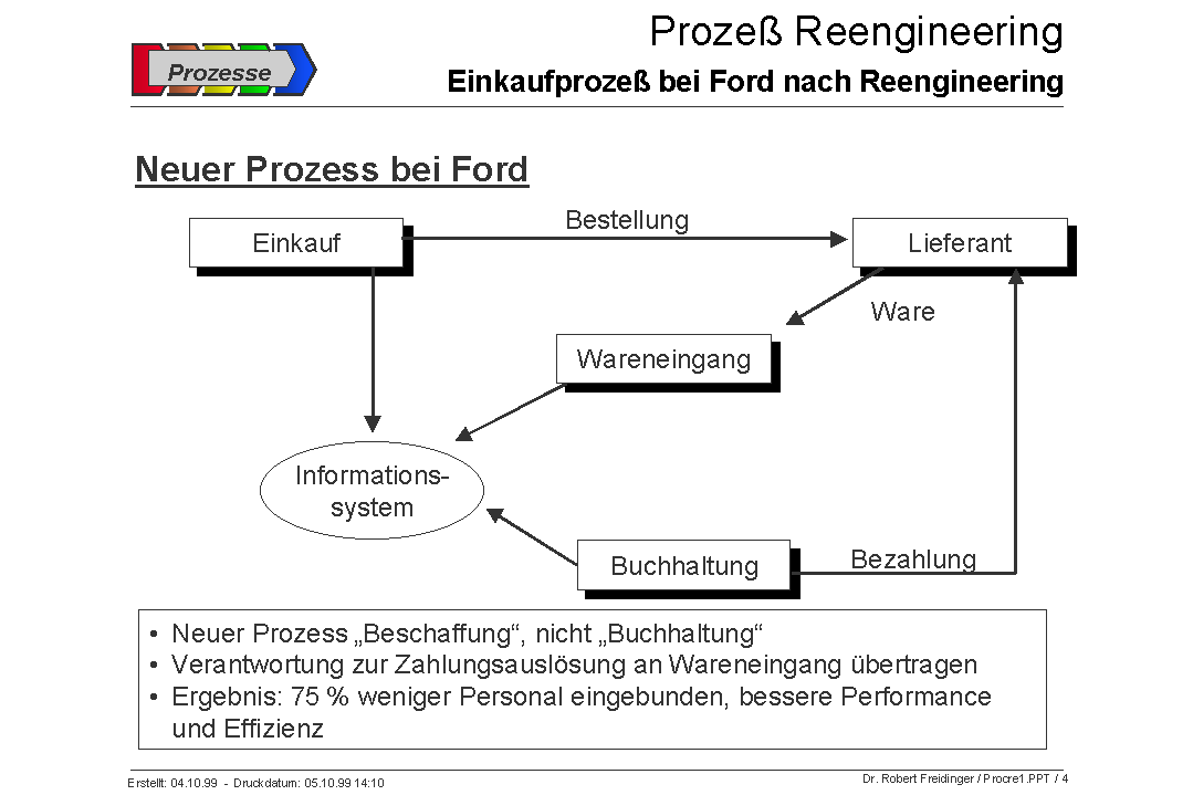 Einkaufsproze bei FORD nach Reengineering